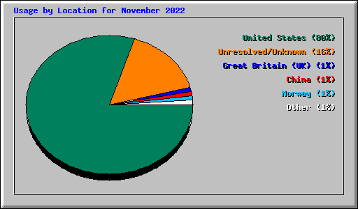 Usage by Location for November 2022