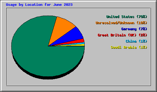 Usage by Location for June 2023