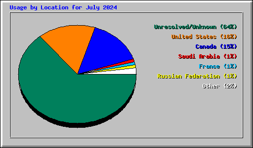 Usage by Location for July 2024