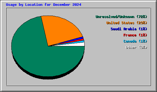 Usage by Location for December 2024