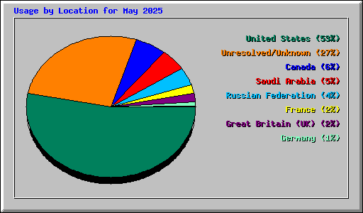 Usage by Location for May 2025