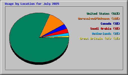 Usage by Location for July 2025