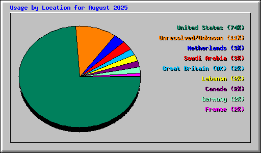 Usage by Location for August 2025