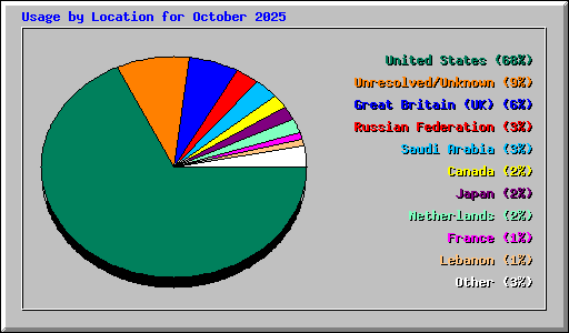 Usage by Location for October 2025