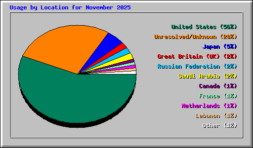 Usage by Location for November 2025