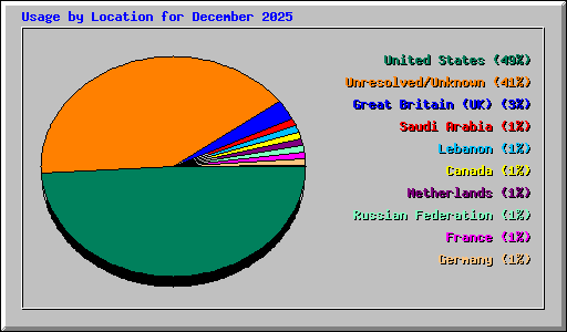 Usage by Location for December 2025