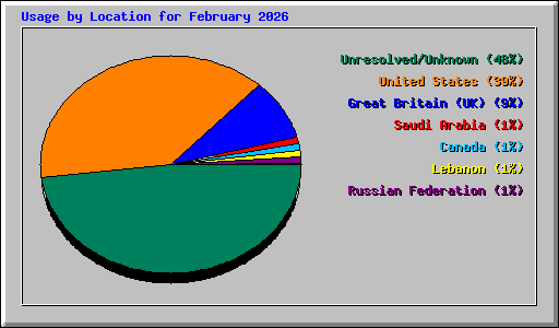 Usage by Location for February 2026