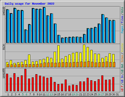 Daily usage for November 2022