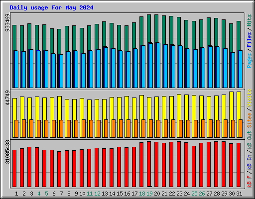 Daily usage for May 2024