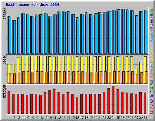 Daily usage for July 2024