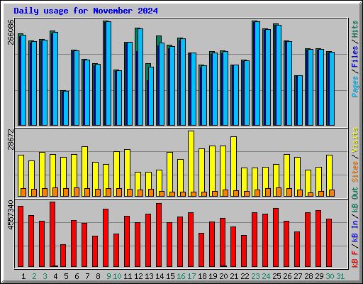 Daily usage for November 2024