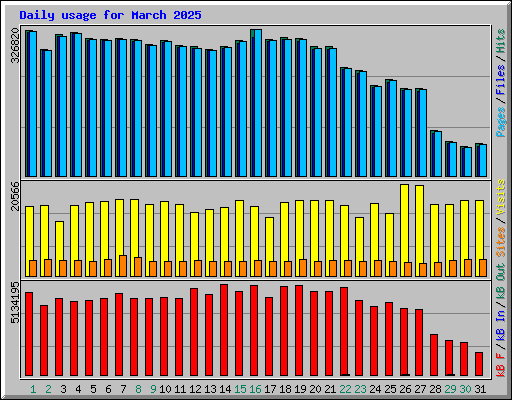 Daily usage for March 2025