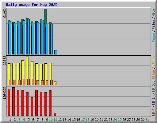Daily usage for May 2025