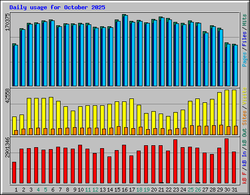 Daily usage for October 2025