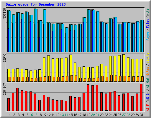 Daily usage for December 2025