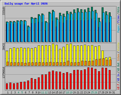 Daily usage for April 2026