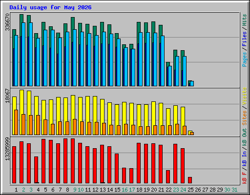 Daily usage for May 2026