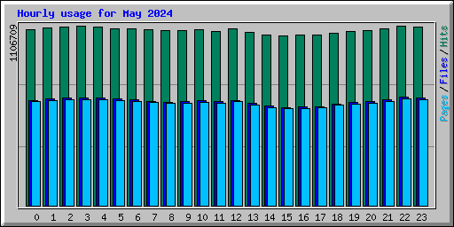 Hourly usage for May 2024
