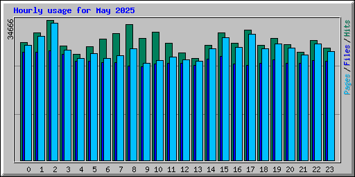 Hourly usage for May 2025
