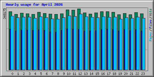 Hourly usage for April 2026